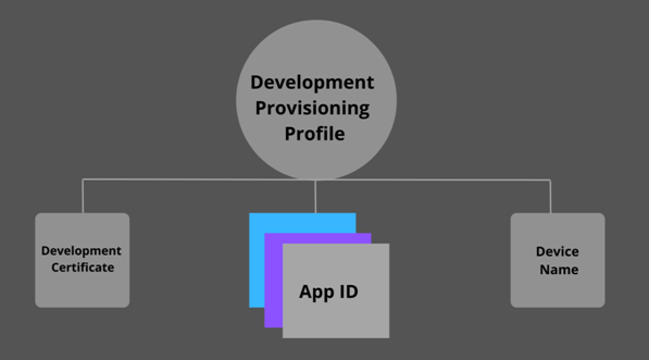 Development Provisioning - Everything You Need to Know About Code Signing for iOS Apps